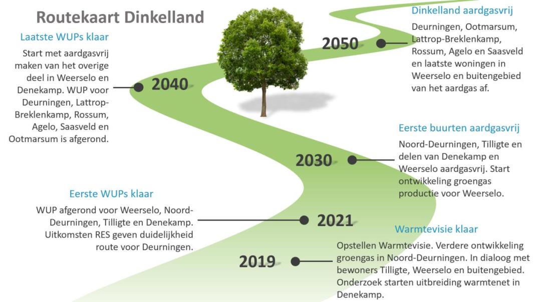 Routekaart duurzaam wonen en werken Dinkelland
